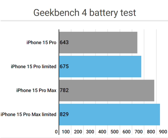 余干apple维修站iPhone15Pro的ProMotion高刷功能耗电吗