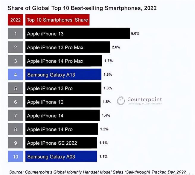 余干苹果维修分享:为什么iPhone14的销量不如iPhone13? 