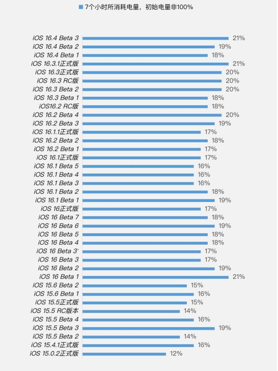 余干苹果手机维修分享iOS 16.4 Beta 3续航跑分等测试结果汇总 
