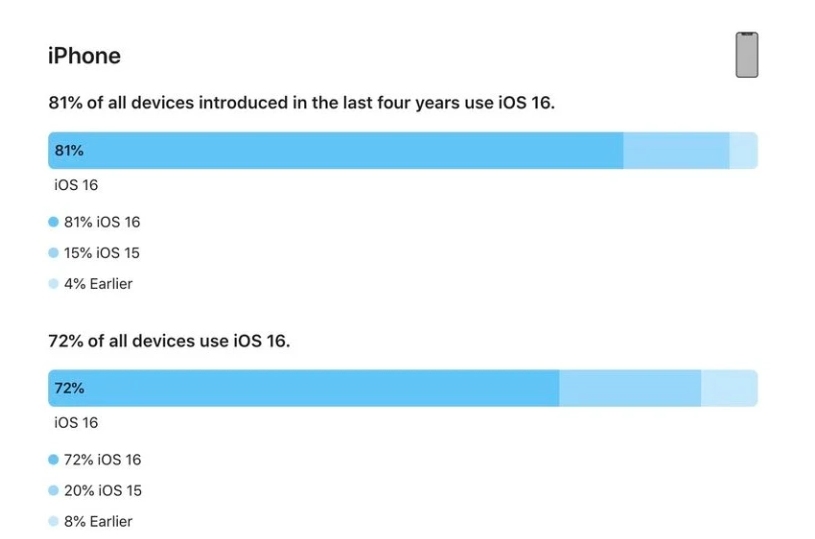 余干苹果手机维修分享iOS 16 / iPadOS 16 安装率 