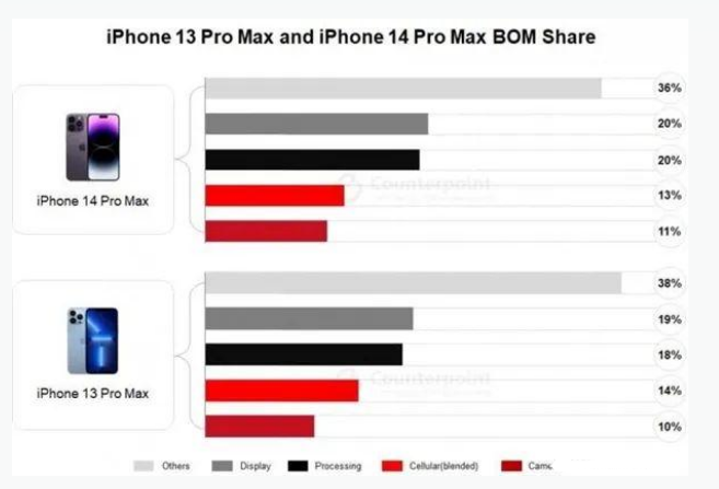 余干苹果手机维修分享iPhone 14 Pro的成本和利润 