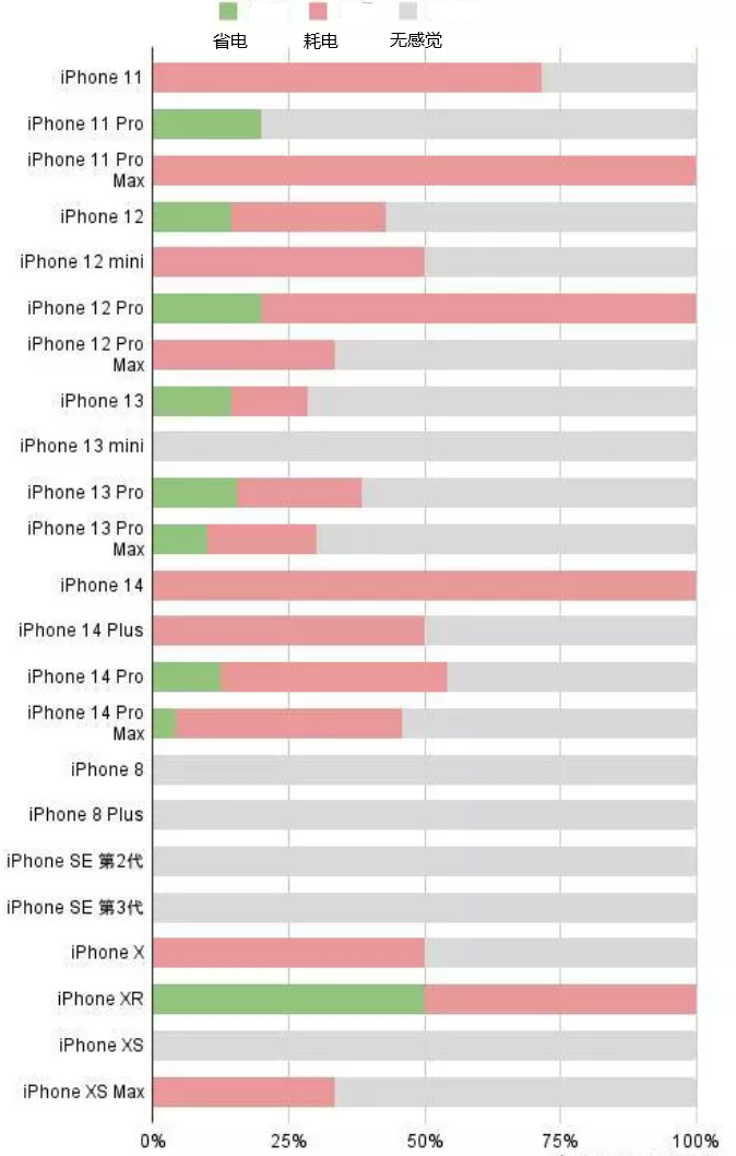 余干苹果手机维修分享iOS16.2太耗电怎么办？iOS16.2续航不好可以降级吗？ 