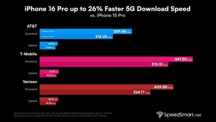 余干苹果手机维修分享iPhone 16 Pro 系列的 5G 速度 